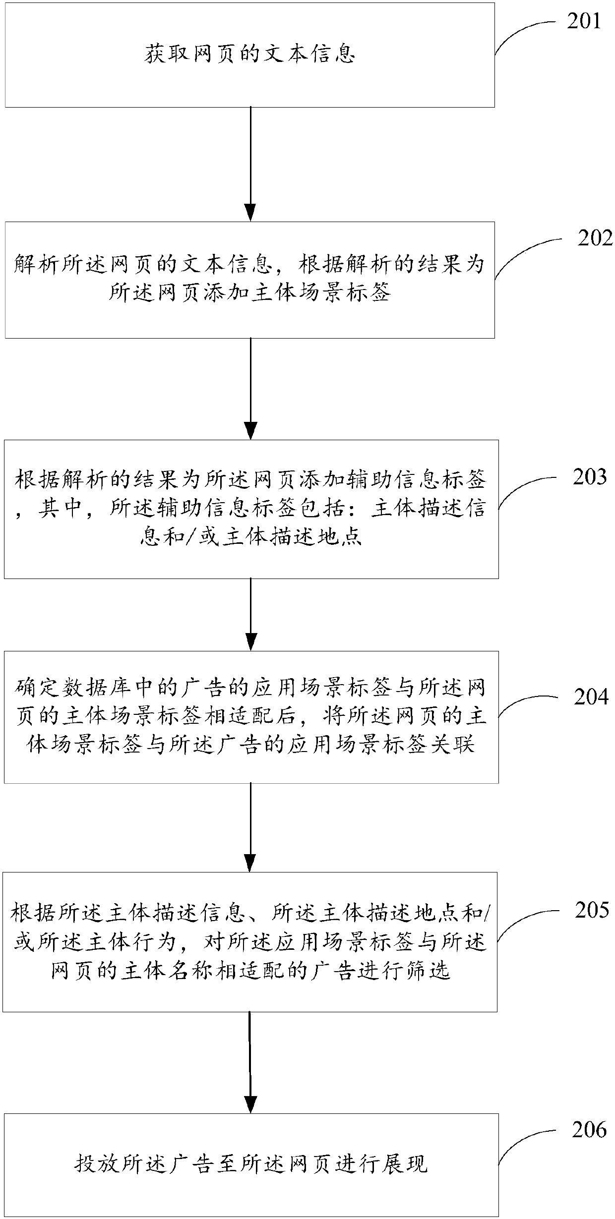 An advertisement putting method and platform