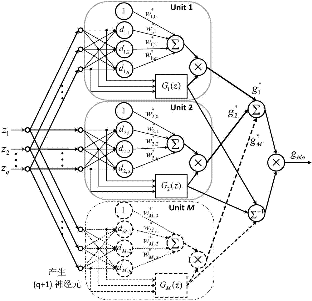 Nonlinear control method of neural network based on imitated operant conditioned reflex