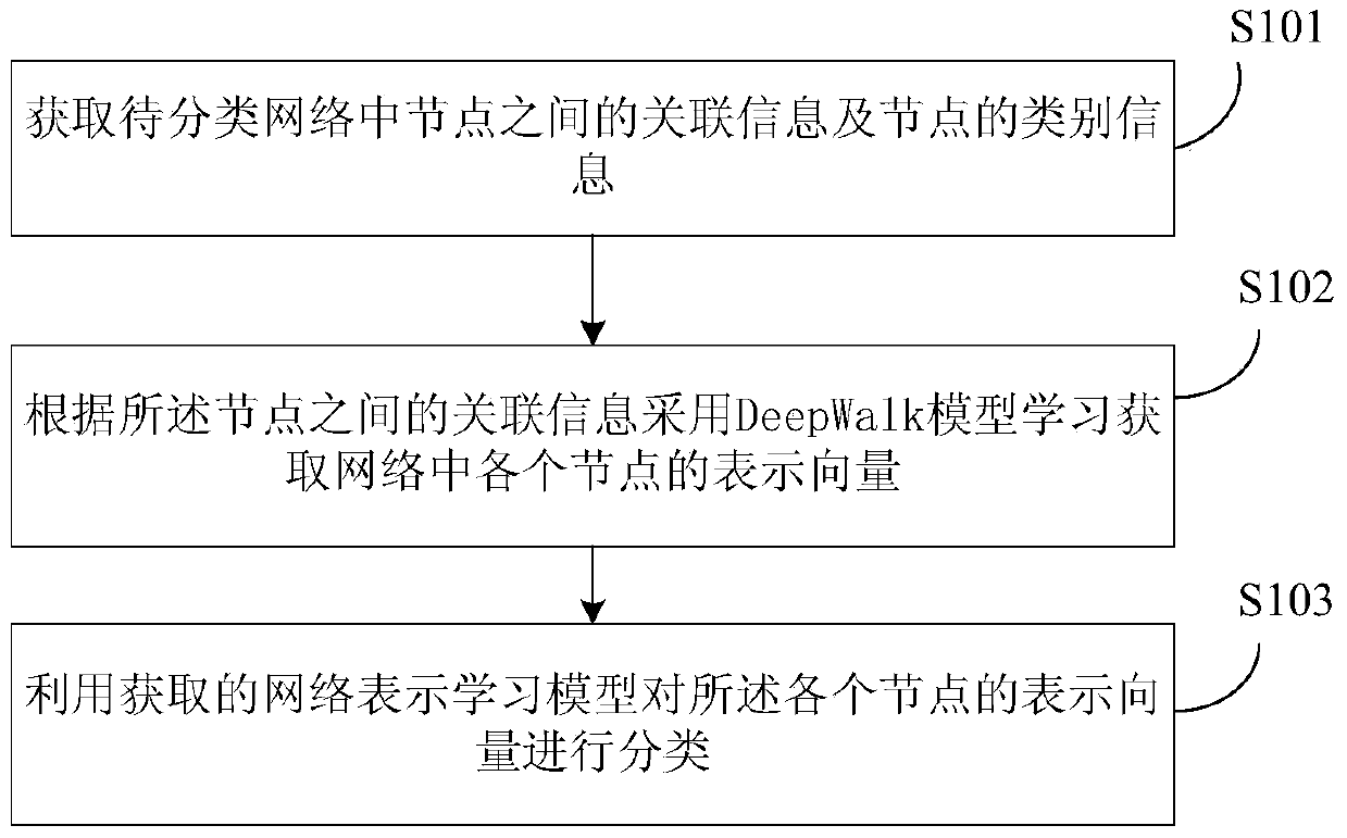 Method and device for classifying network nodes