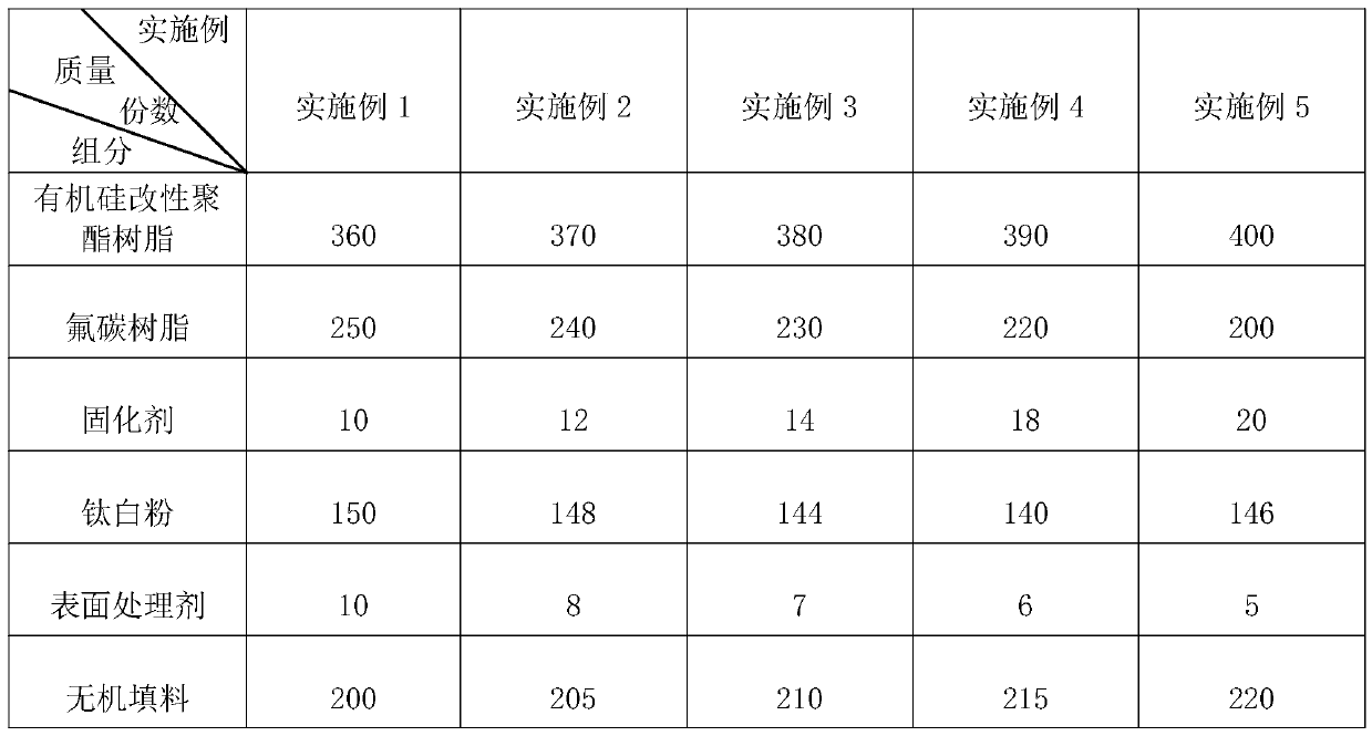 High weather resistant powder coating and production process thereof