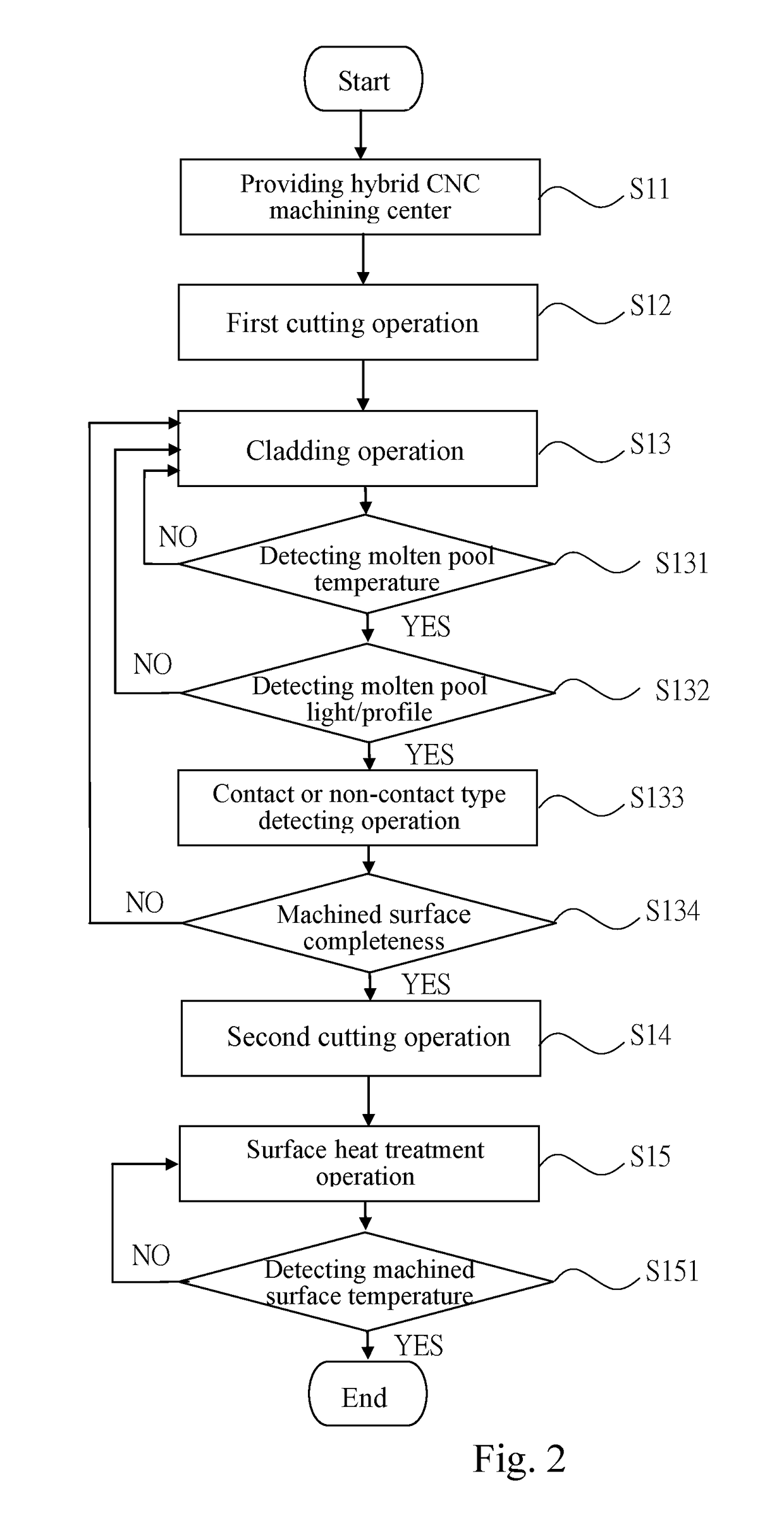 Laser cladding tool head and machined surface sensing method thereof