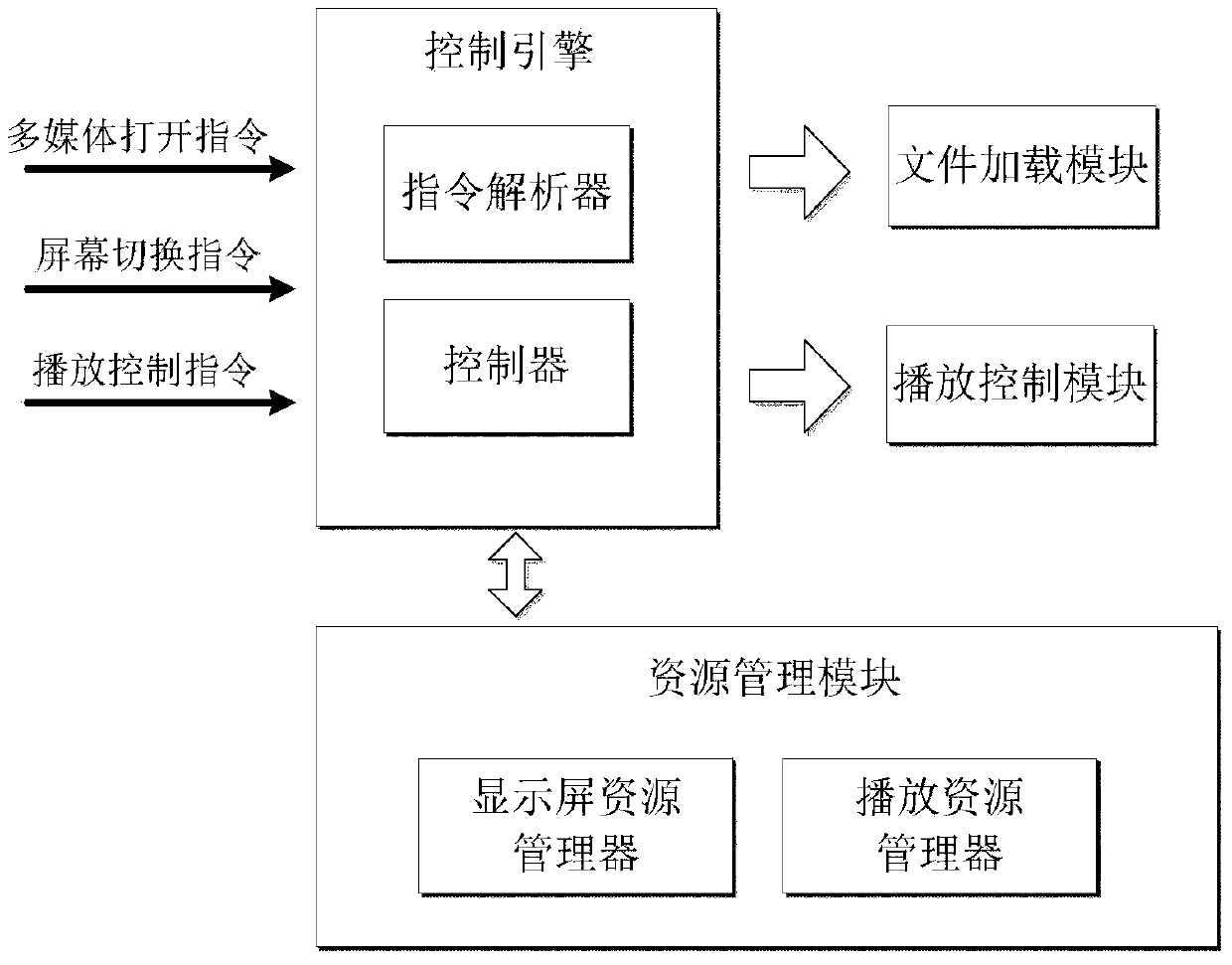 A multimedia display interactive control system in a multi-screen environment