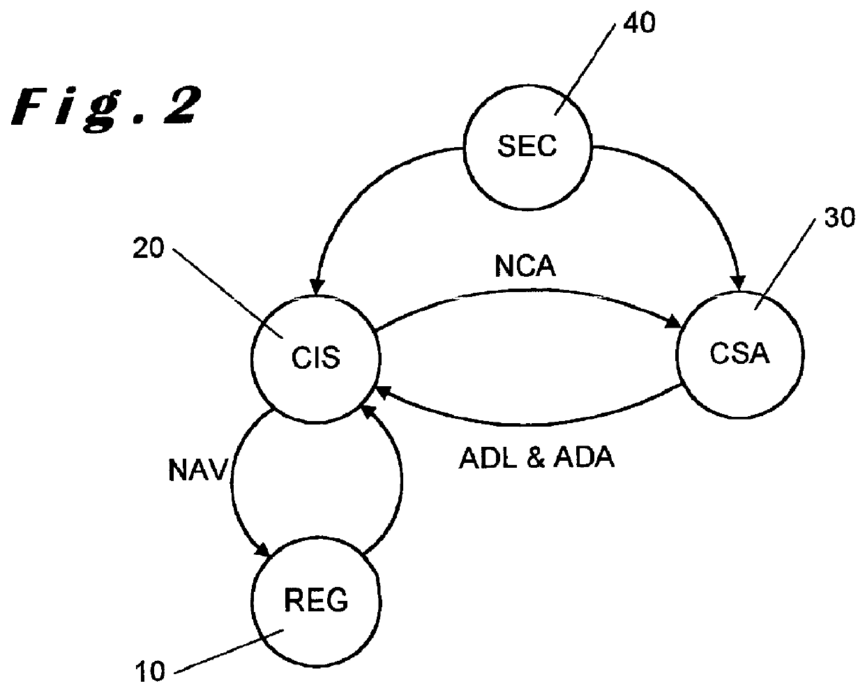 Data processing system for the selective distribution of assets between different portfolios