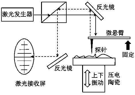 Preparation method of carbon material sample for atomic force microscope contact mode characterization