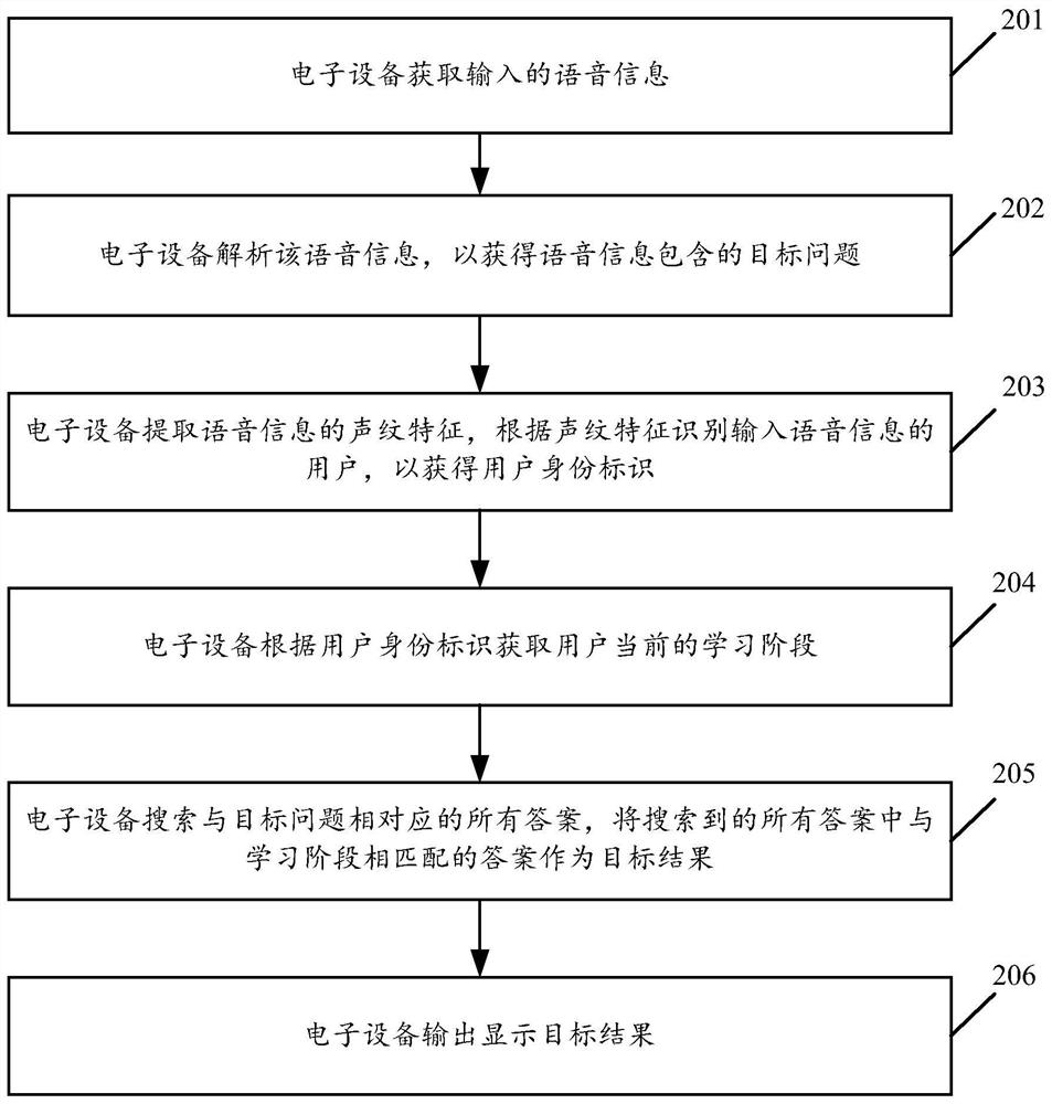 A method and electronic device for searching questions by voice