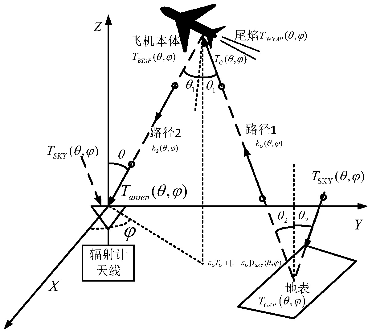 Establishment method of millimeter-wave radiation characteristic model of invisible plane