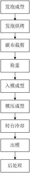 Method for preparing large-size automobile spoiler by adopting mould pressing method