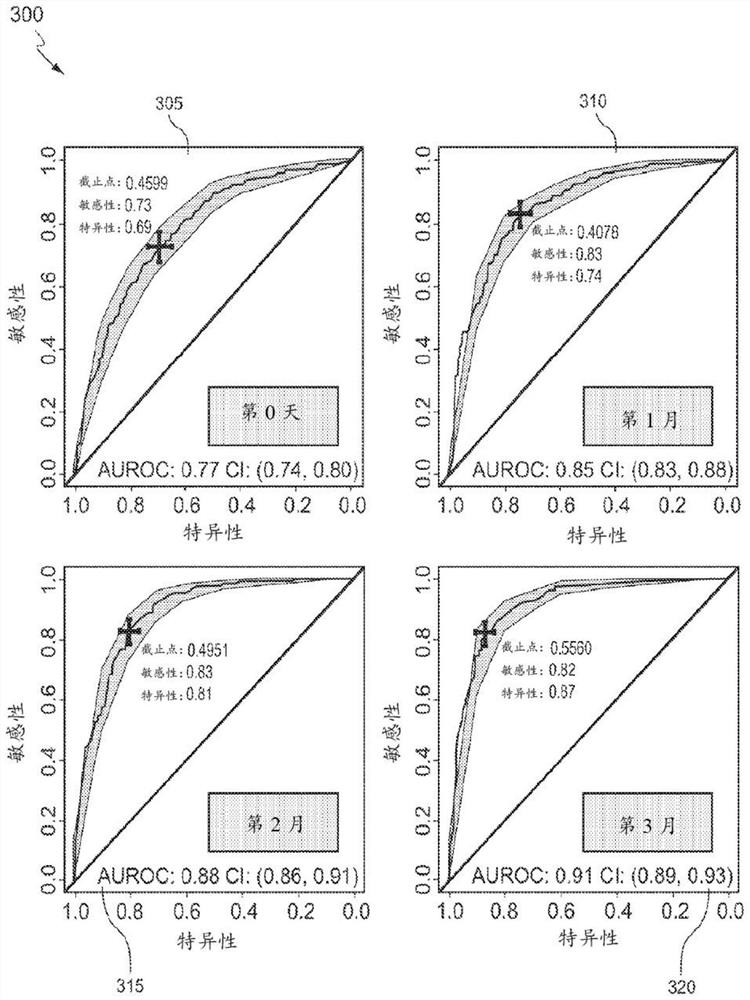 Machine learning techniques for predicting future visual acuity