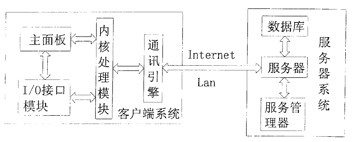 Method for realizing dynamic discussion group establish using instant communication tool and control flow chart