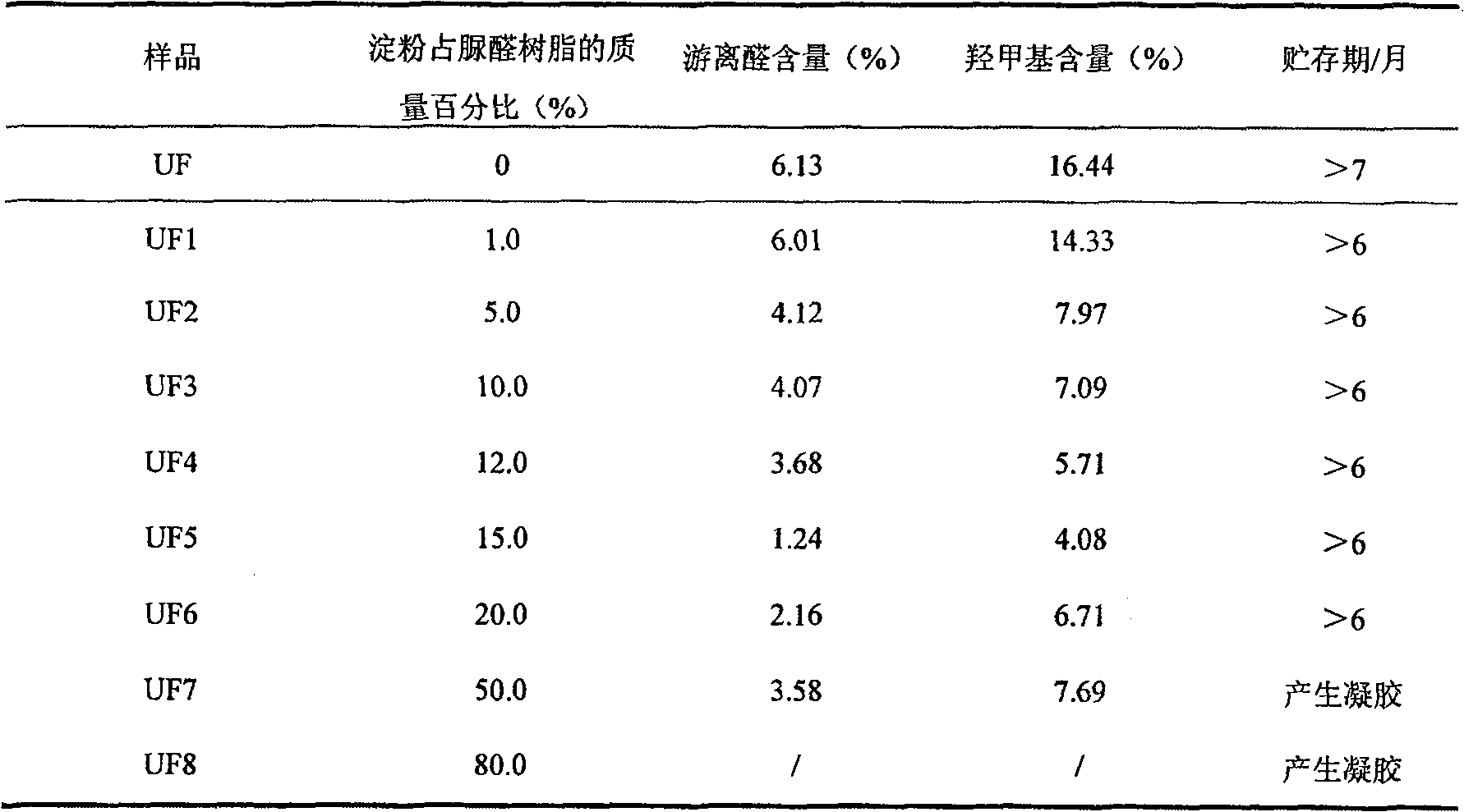 Method for preparing oxidization starch modified urea-formaldehyde resin