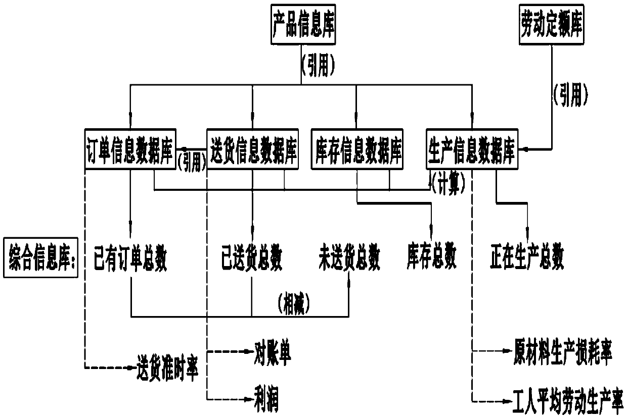 Sales-dominated factory information management system