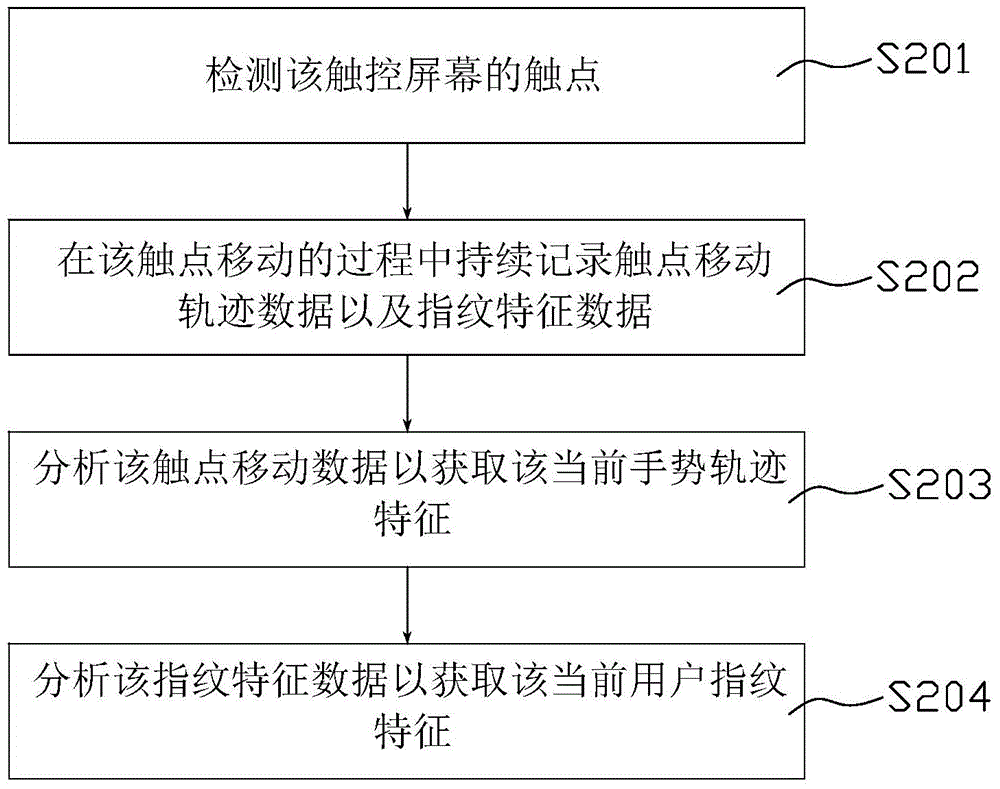 User verification method and device and electronic device