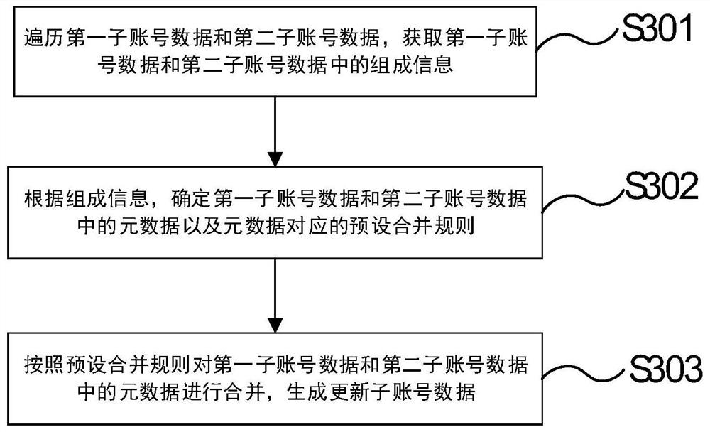 Game zone server data merging method and system