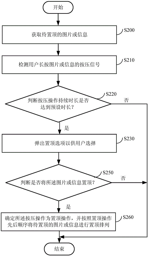 Picture or information sticky method and device and mobile terminal