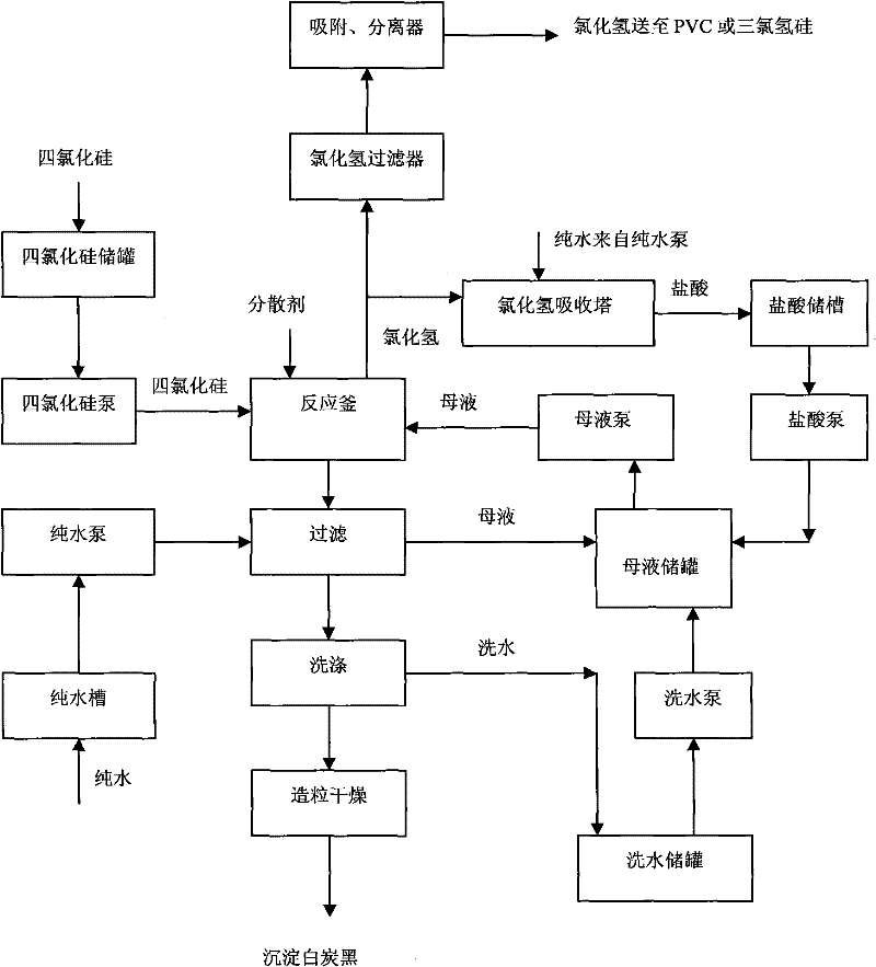 Process for producing precipitated white carbon black from silicon tetrachloride