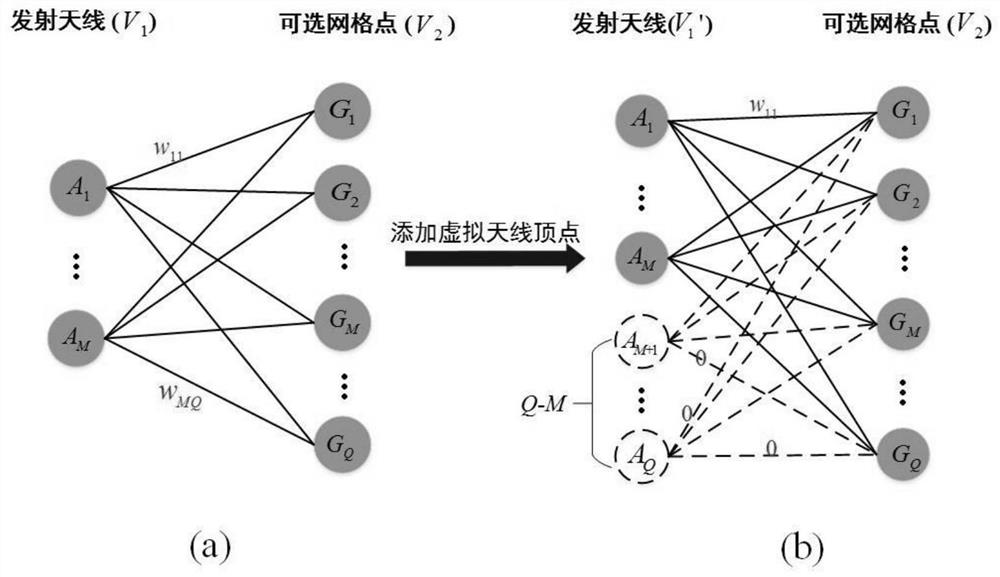 Antenna Arrangement Method for Mimo Radar Based on Virtual Antenna Kuhn-Munkres Algorithm