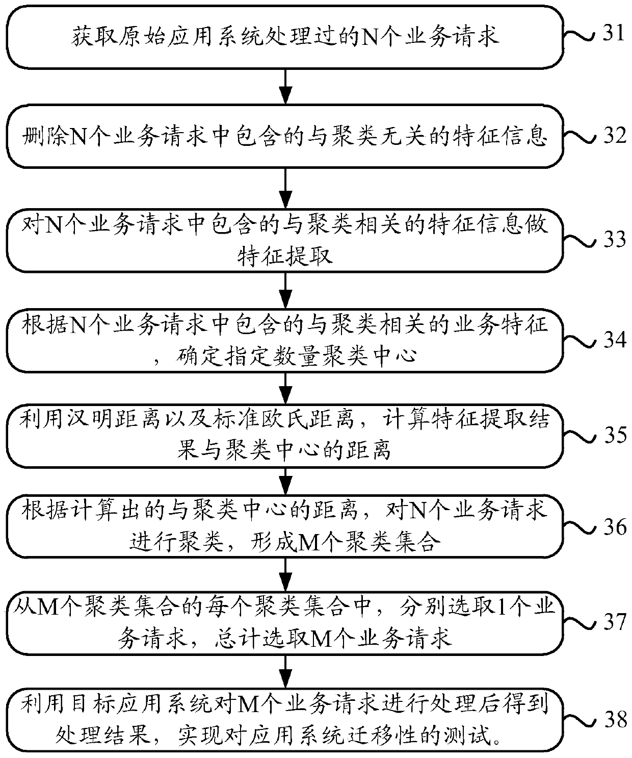 Method and device for testing mobility of application system
