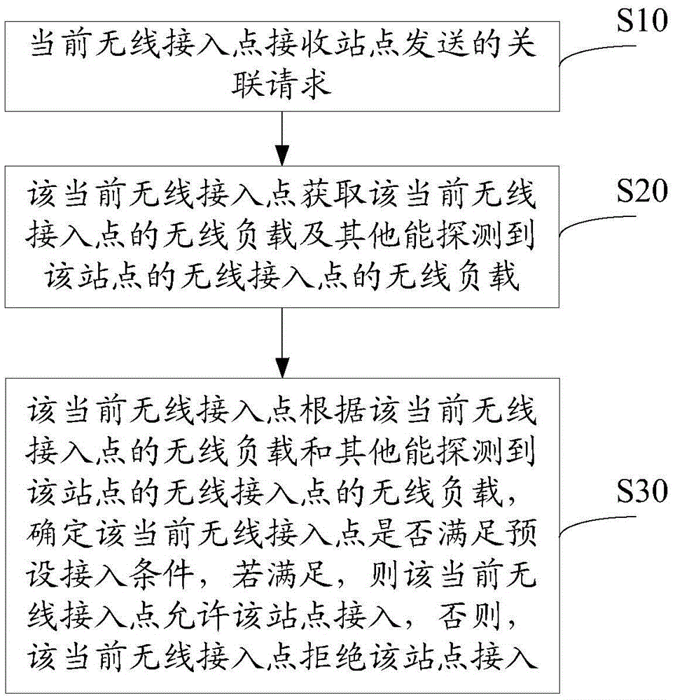 Load balancing method for wireless local area network (LAN) and wireless access point