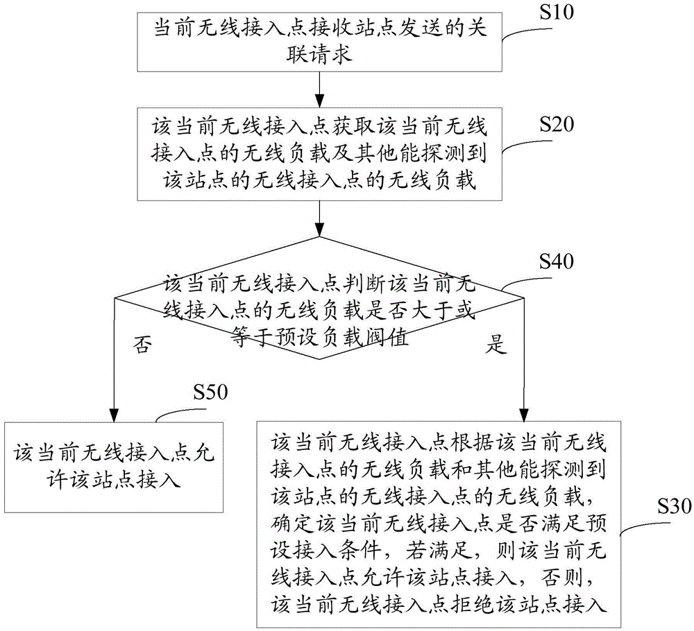 Load balancing method for wireless local area network (LAN) and wireless access point