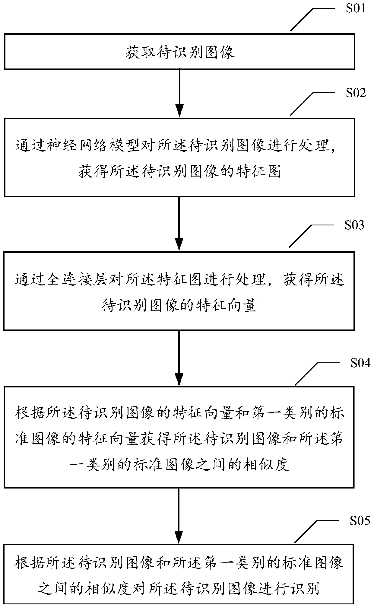 Image recognition method and device, fundus image recognition method and electronic equipment