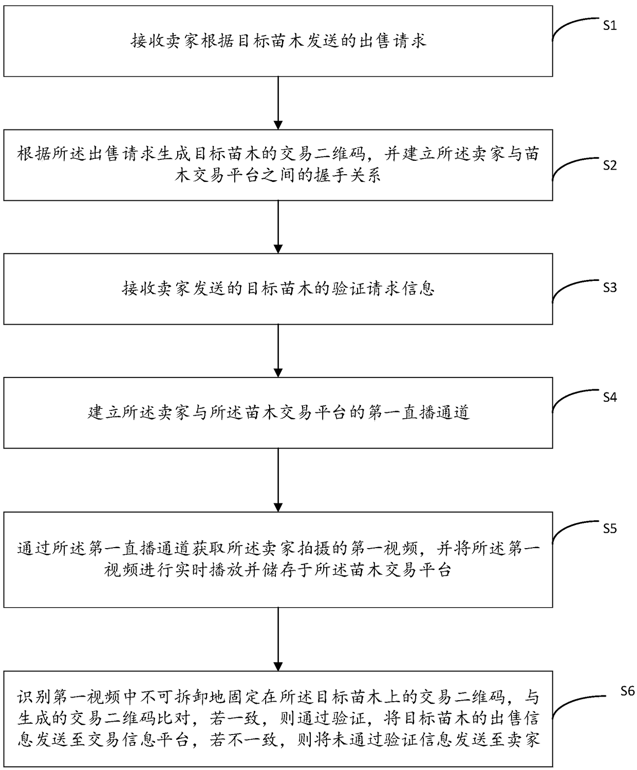 Video authentication method for seedling transaction, terminal and computer-readable storage medium