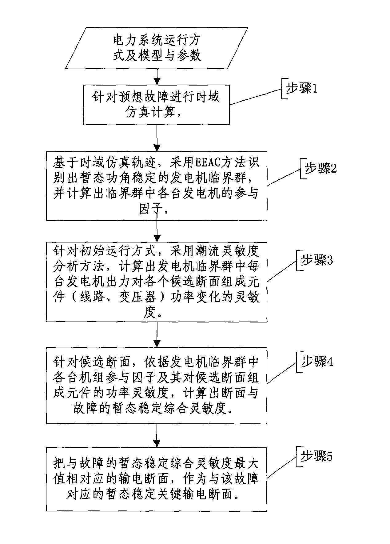 Identification method of transient state stable key transmission cross-section of electric power system fault