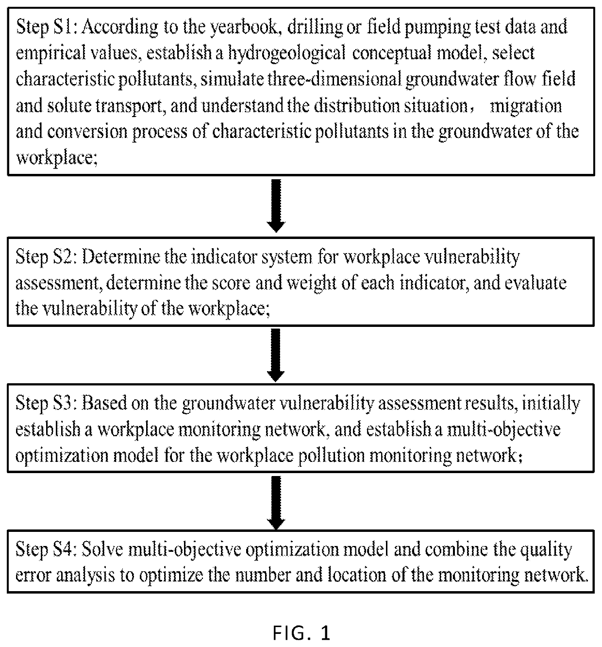 Multi-objective optimization method for groundwater pollution monitoring network