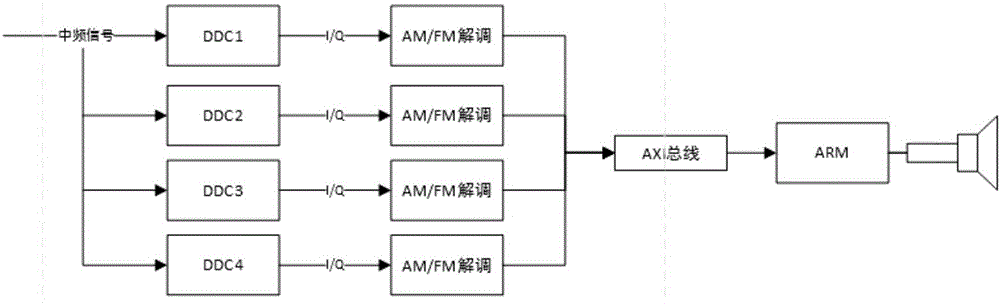 Zynq-based multichannel AM and FM demodulation method