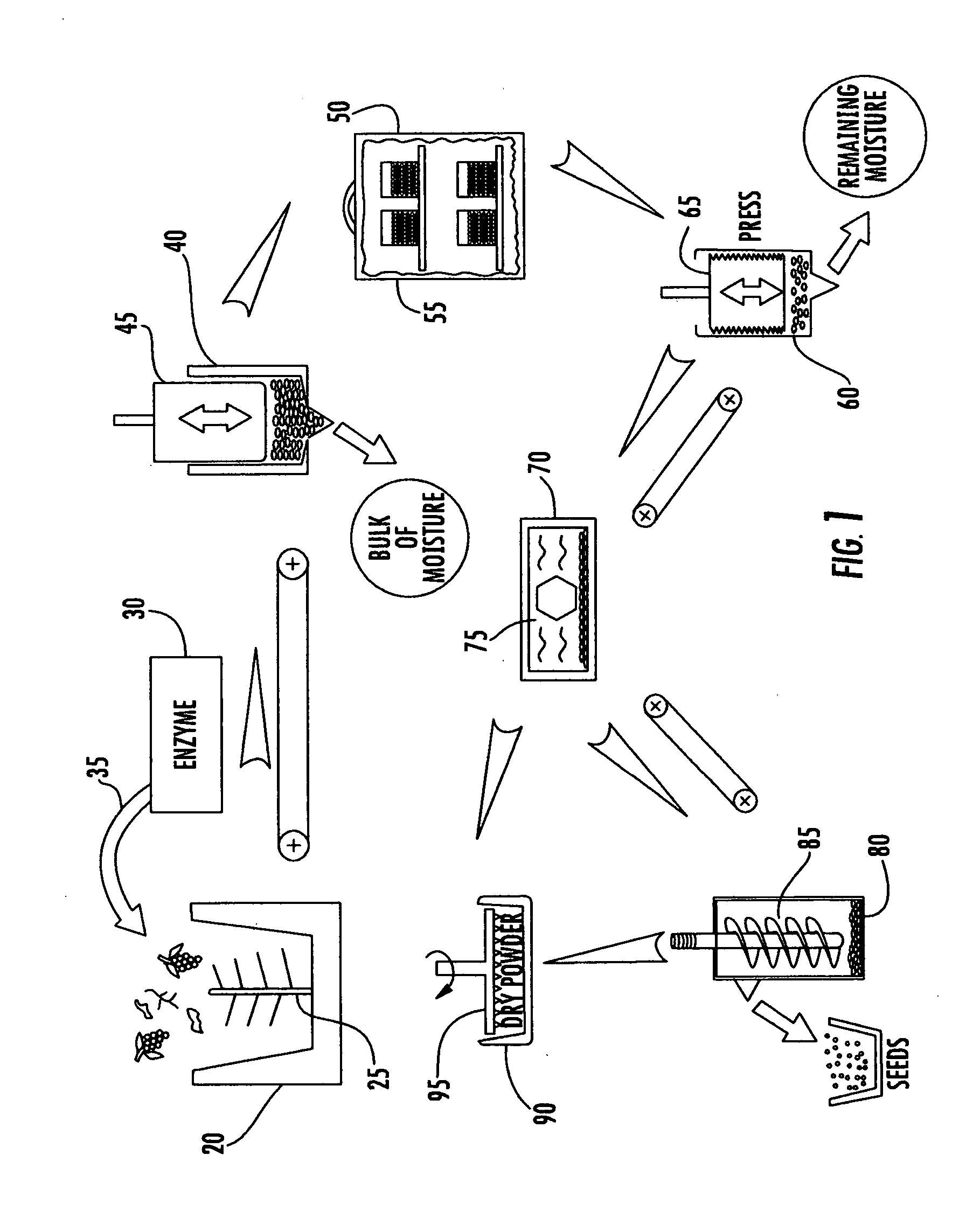 Method for processing organic plant matter into dry powder, oil and juice products