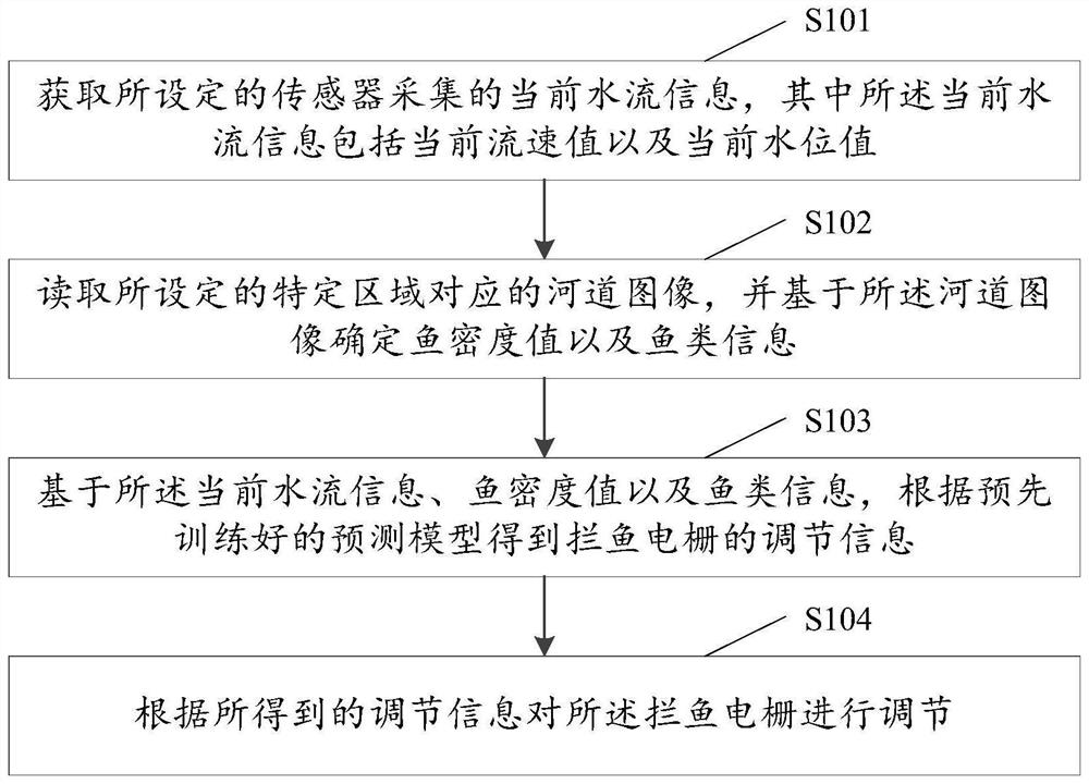 Control method and device of fish blocking electric grid, electronic equipment and storage medium