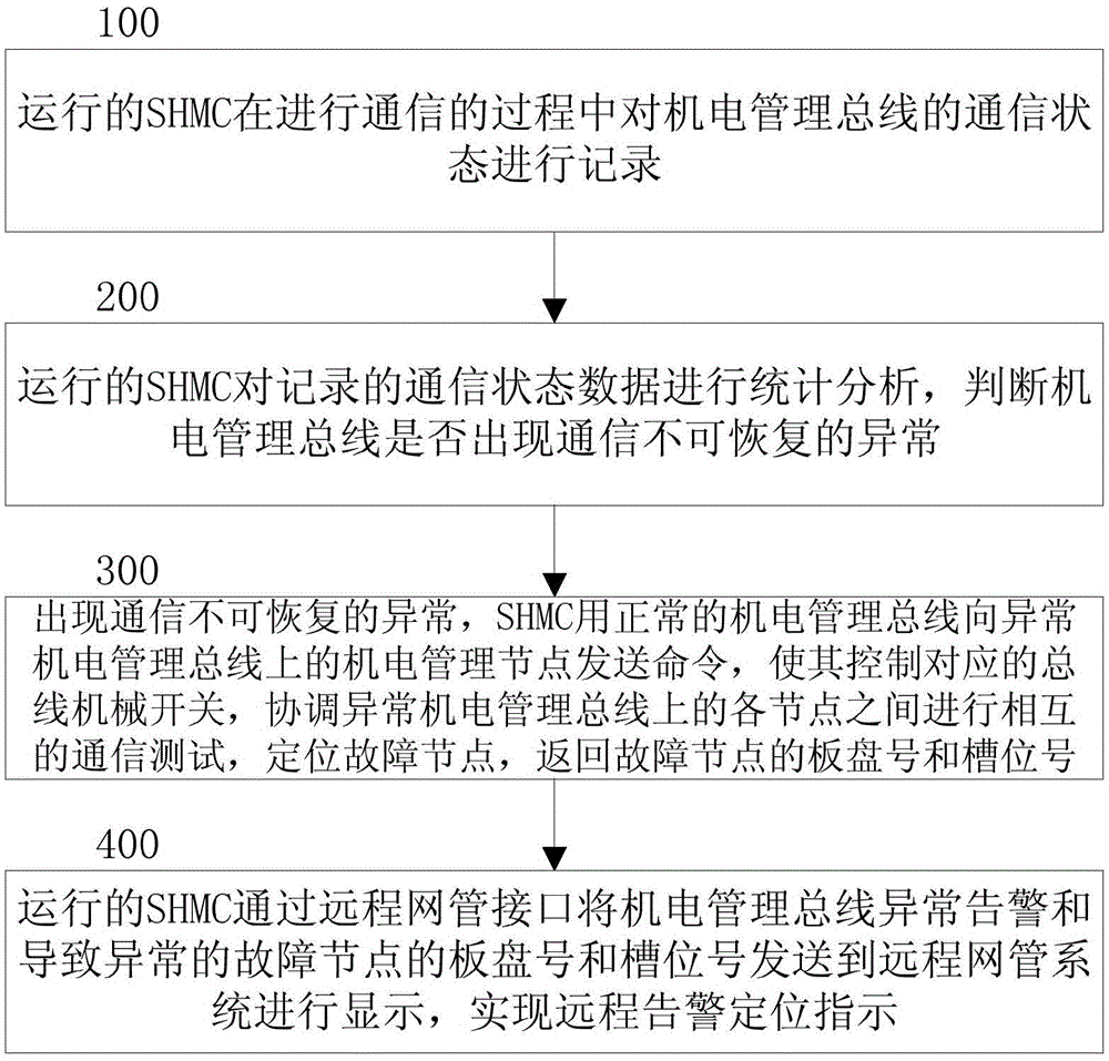 Fault node positioning and isolating method of electromechanical management buses of communication device