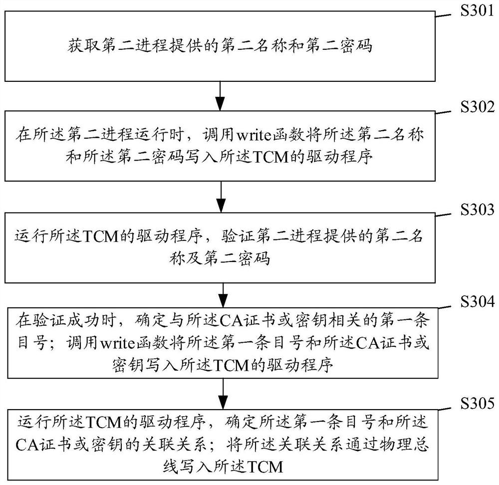 Data processing method and device, electronic equipment and storage medium