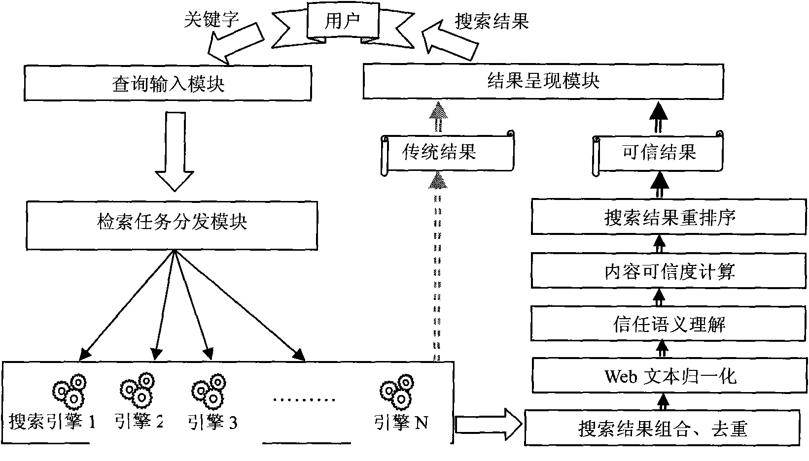 Reliable search method base on content trust