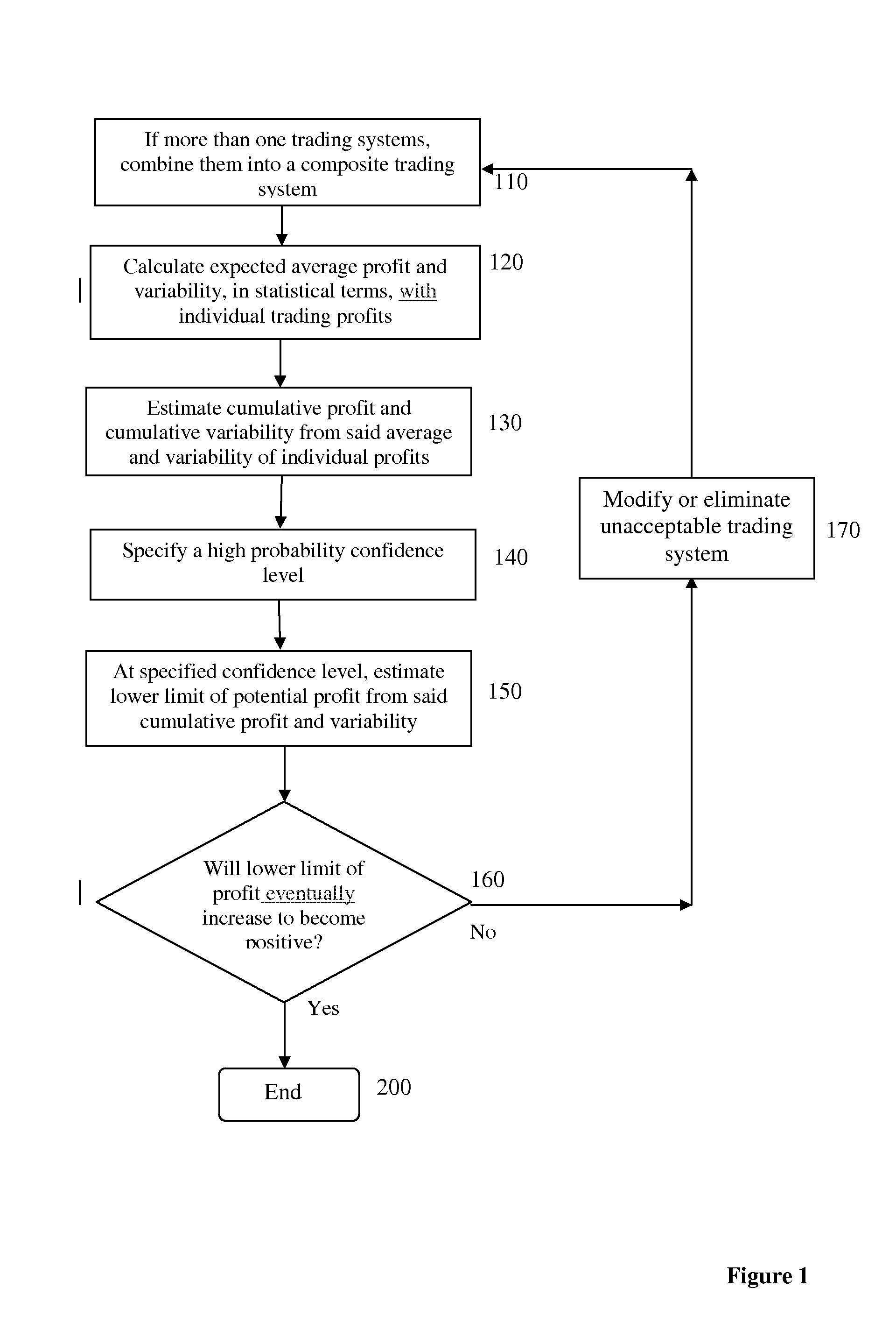 Method and system for achieving positive net profits statistically