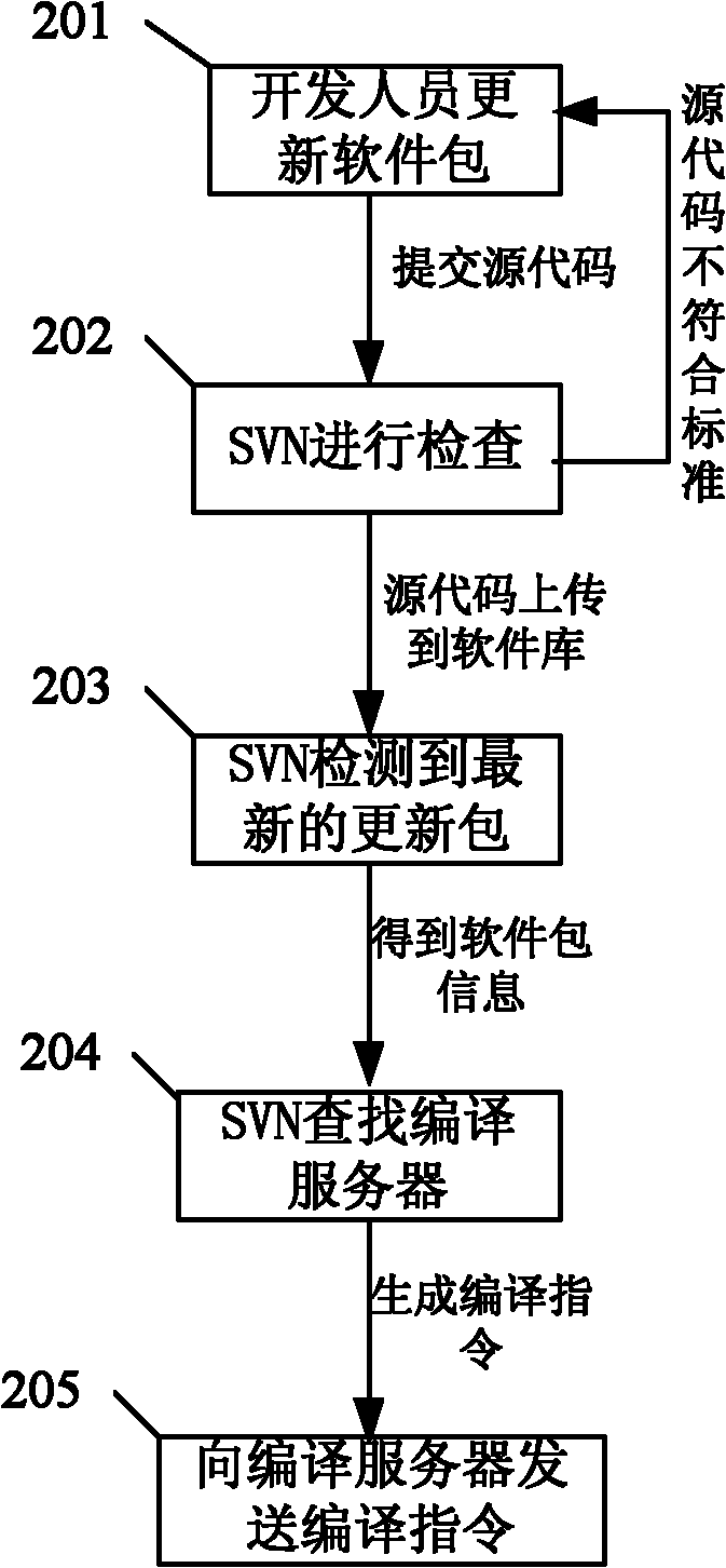 System and method for automatically releasing operating system version and automatically updating software package
