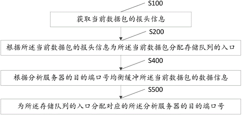 Network load balancing method and system