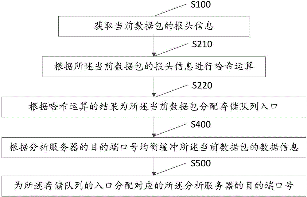 Network load balancing method and system