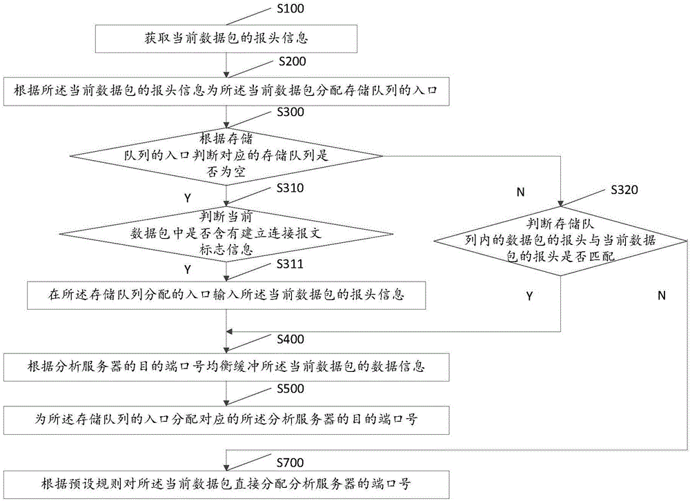 Network load balancing method and system