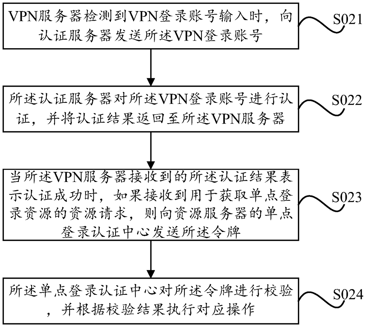 Single sign on methods and devices based on virtual private network (VPN)