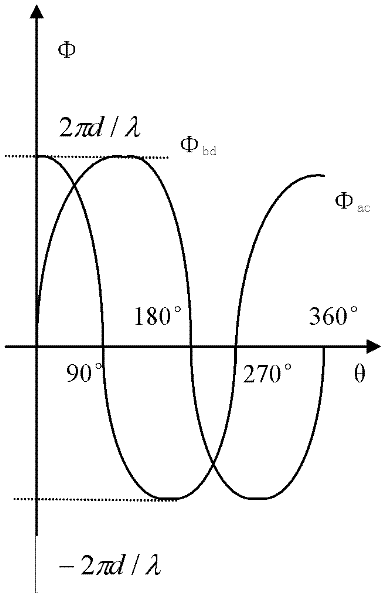 Digital intermediate frequency single pulse orientation method
