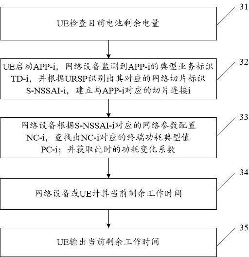 Terminal working duration prediction and optimization method and system based on 5G slices