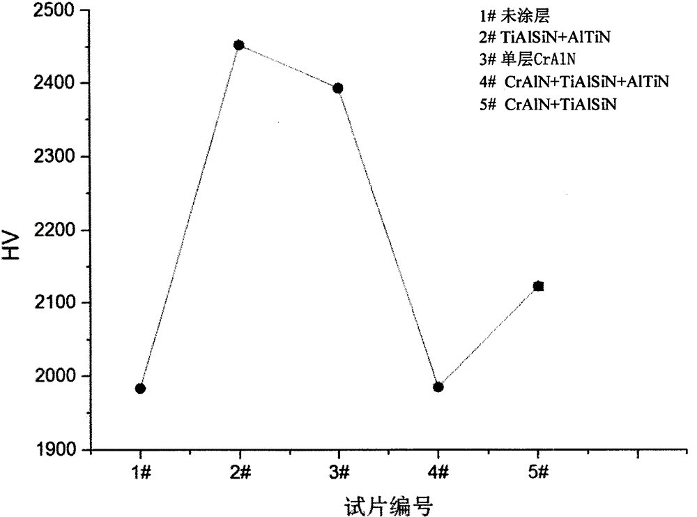 TiAlSiN-AlTiN composite coating and preparation process thereof
