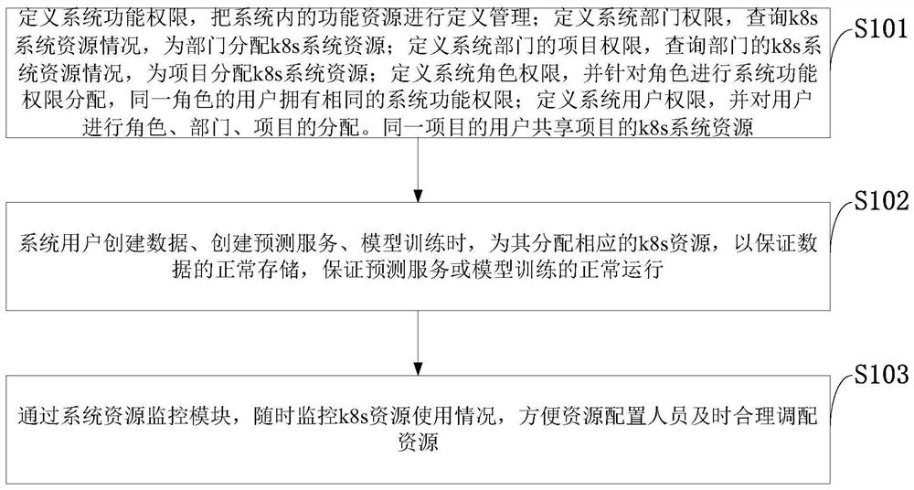 User role and project authority management method and system, computer equipment and medium