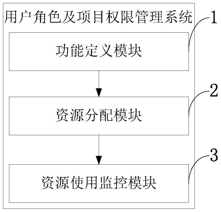 User role and project authority management method and system, computer equipment and medium