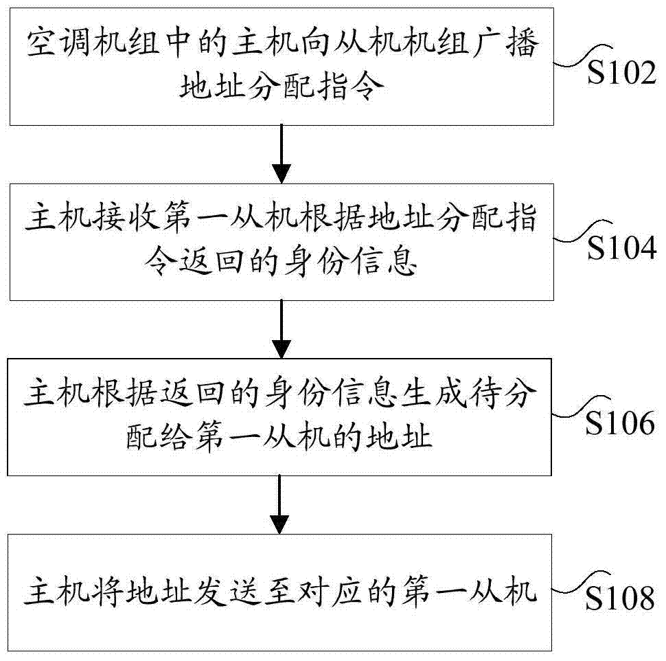 Address assignment method and device for air-conditioning equipment