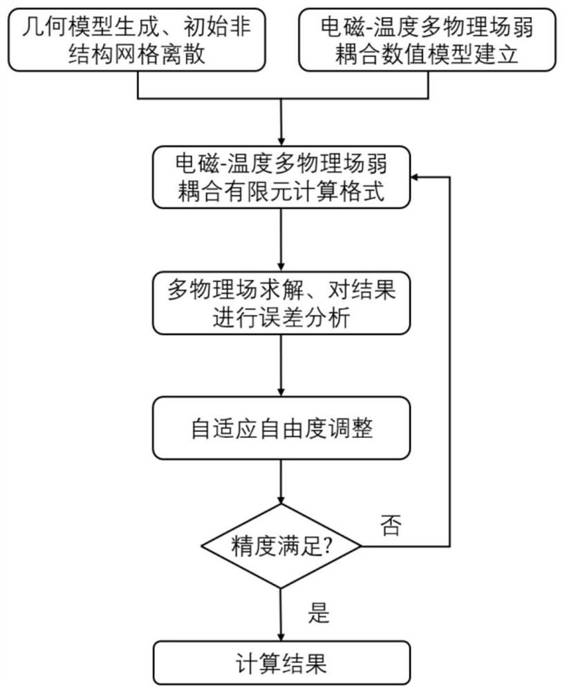 Self-adaptive degree-of-freedom electromagnetic-temperature multi-physical field coupling analysis method