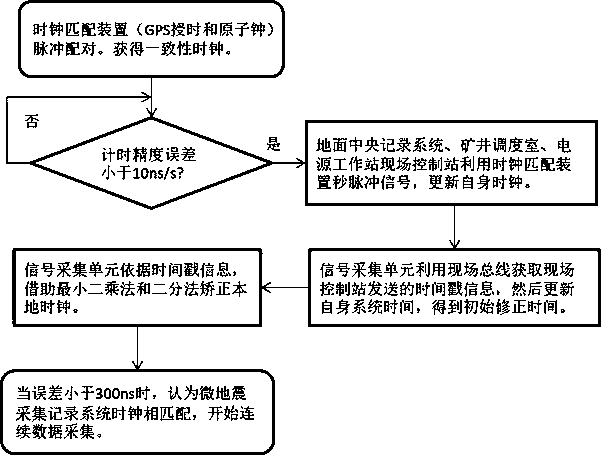 Clock synchronization method of mine microseism monitoring system