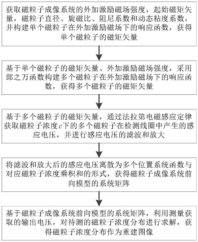 Magnetic particle imaging system matrix image reconstruction method and system based on forward model