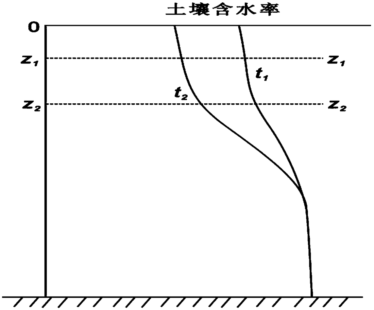 Method for measuring soil moisture characteristic curve and unsaturated hydraulic conductivity