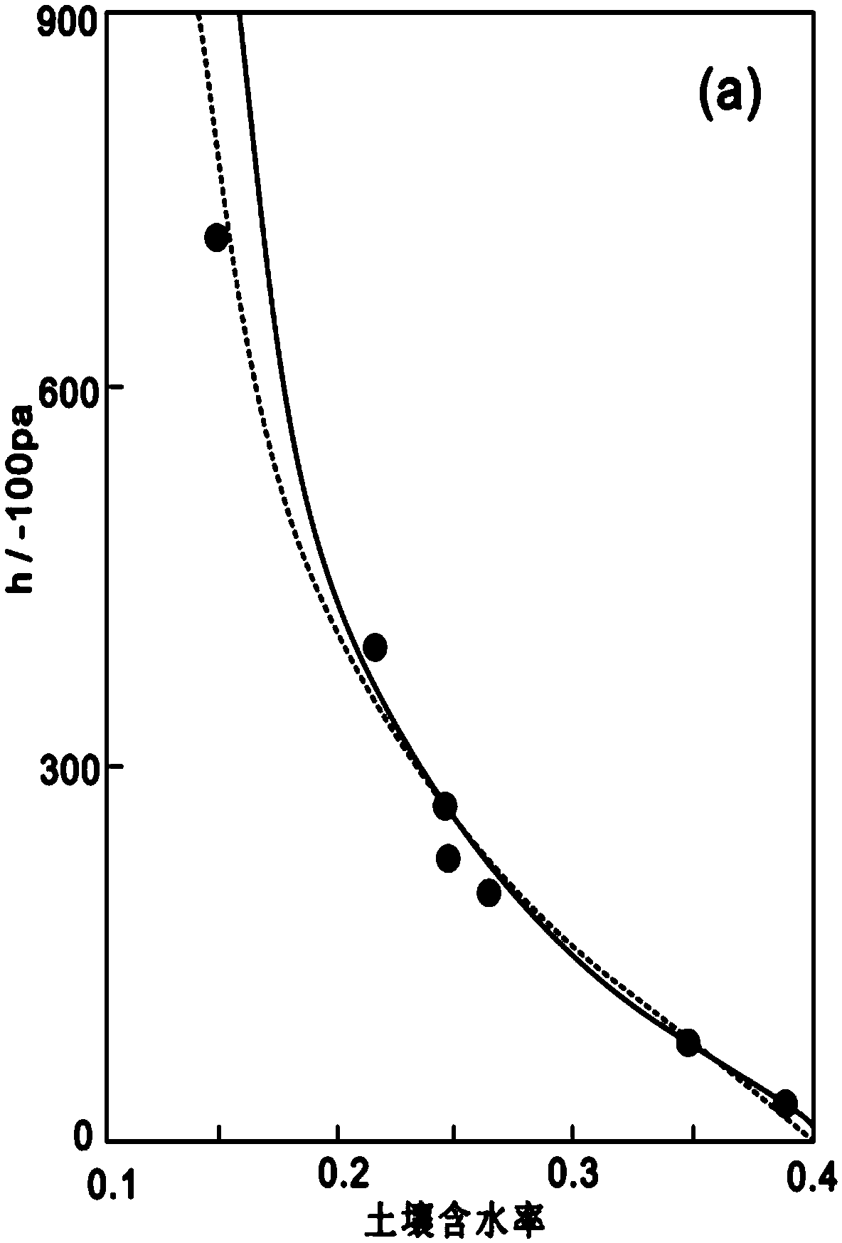 Method for measuring soil moisture characteristic curve and unsaturated hydraulic conductivity